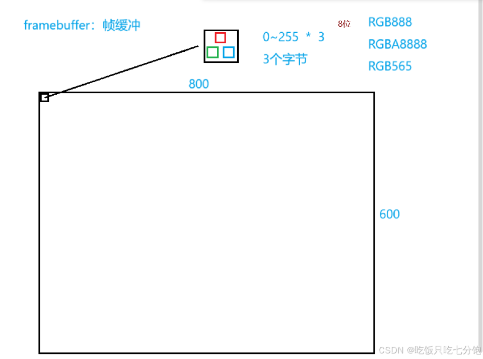 进线程、framebuffer :帧缓冲_linux framebuffer 线程-CSDN博客