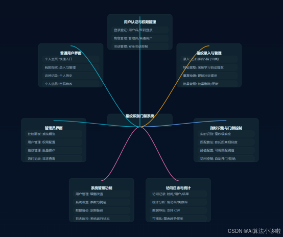 基于深度学习的指纹识别智能门禁系统【Python源码+Pyqt5界面+数据集+训练代码 孪生神经网络 PyTorch OpenCV】