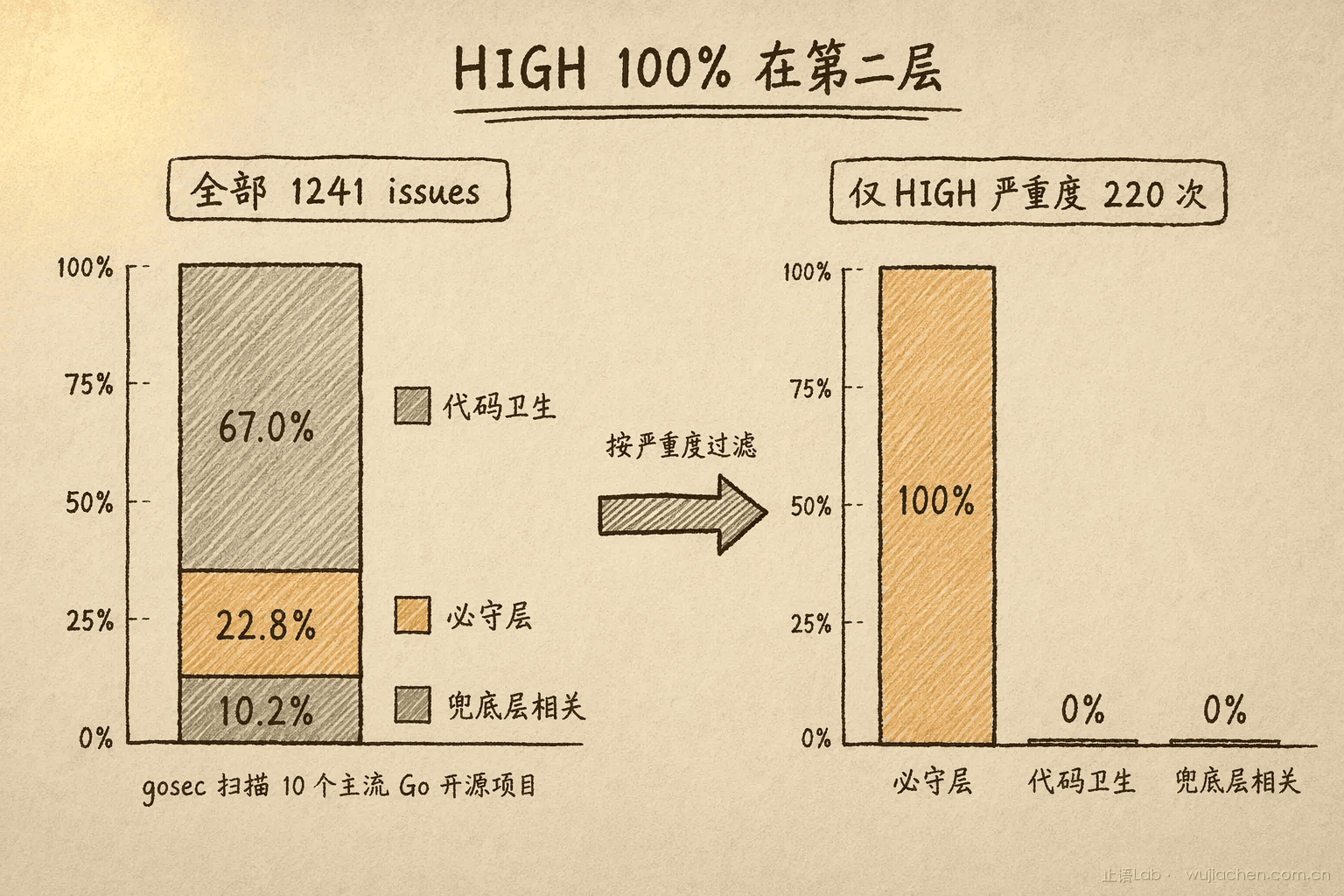 gosec HIGH 严重度分布