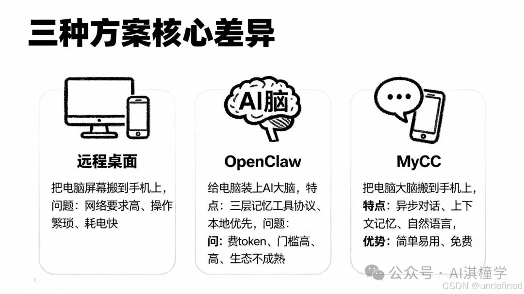 三种方案对比