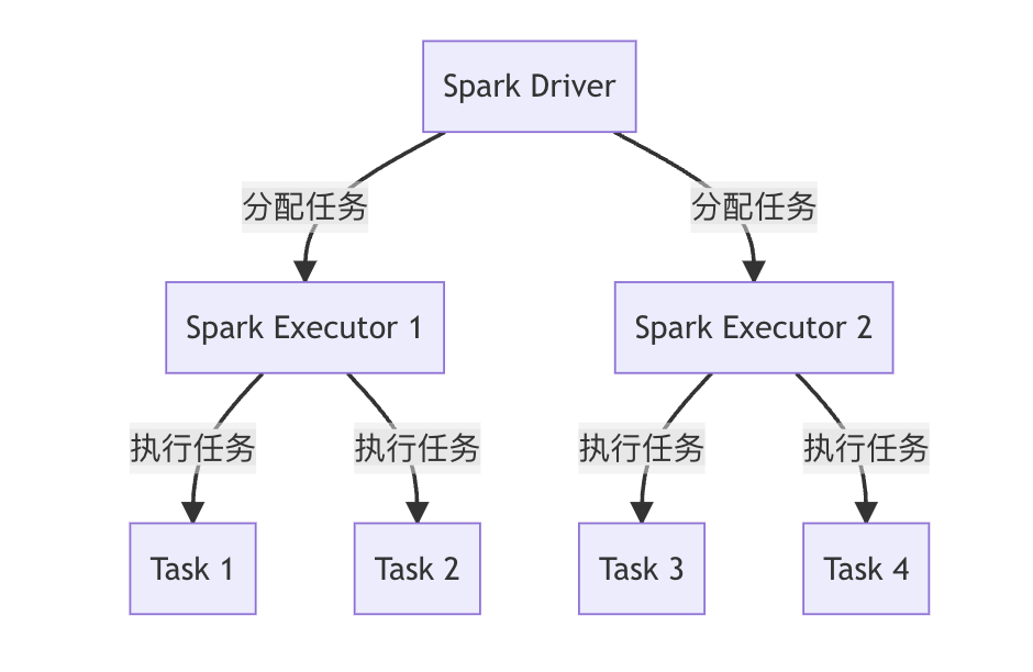 【图文详解 配图丰富代码详尽】Spark Executor 原理与代码实例讲解_spark中worker node于executor的对应关系 ...
