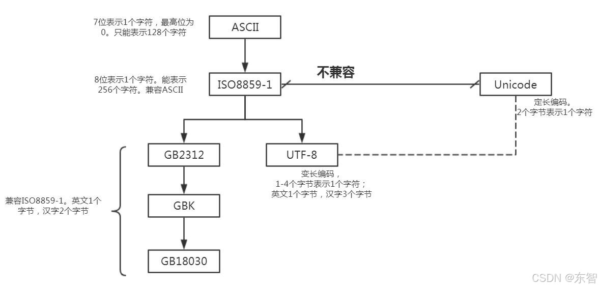 一张图告诉你字符编码的演变_ascii码 重新设计-CSDN博客