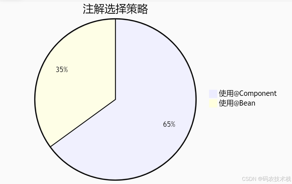 Spring框架核心注解：@Bean与@Component深度解析_component和bean-CSDN博客