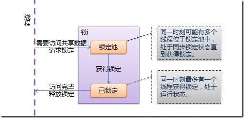 Python线程同步概念图