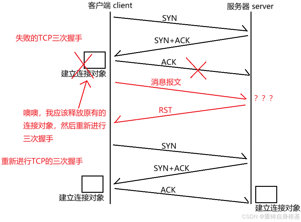【linux】网络基础（十）TCP协议，TCP协议报文格式，标志位ACK SYN RST FIN PSH URG，超时重传机制，三次握手，四次 ...