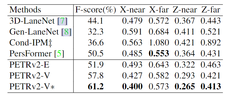 【论文阅读】PETRv2: A Unified Framework for 3D Perception from Multi-Camera Images