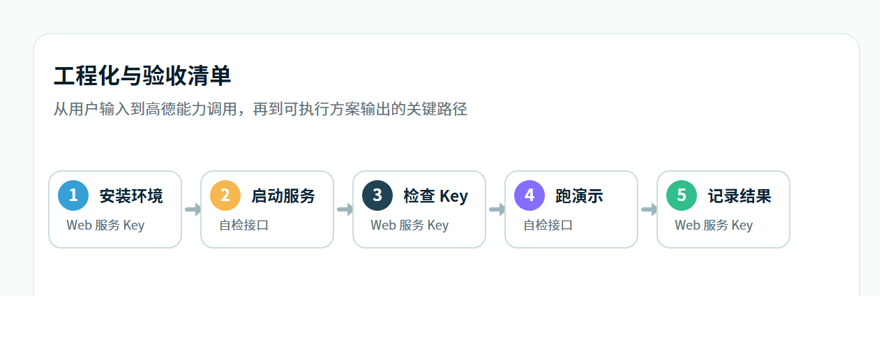 工程化与验收清单流程图