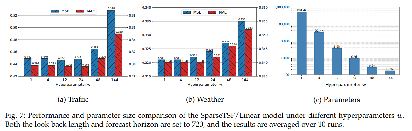 Performance and parameter size comparison of the SparseTSF/Linear model under different hyperparameters w