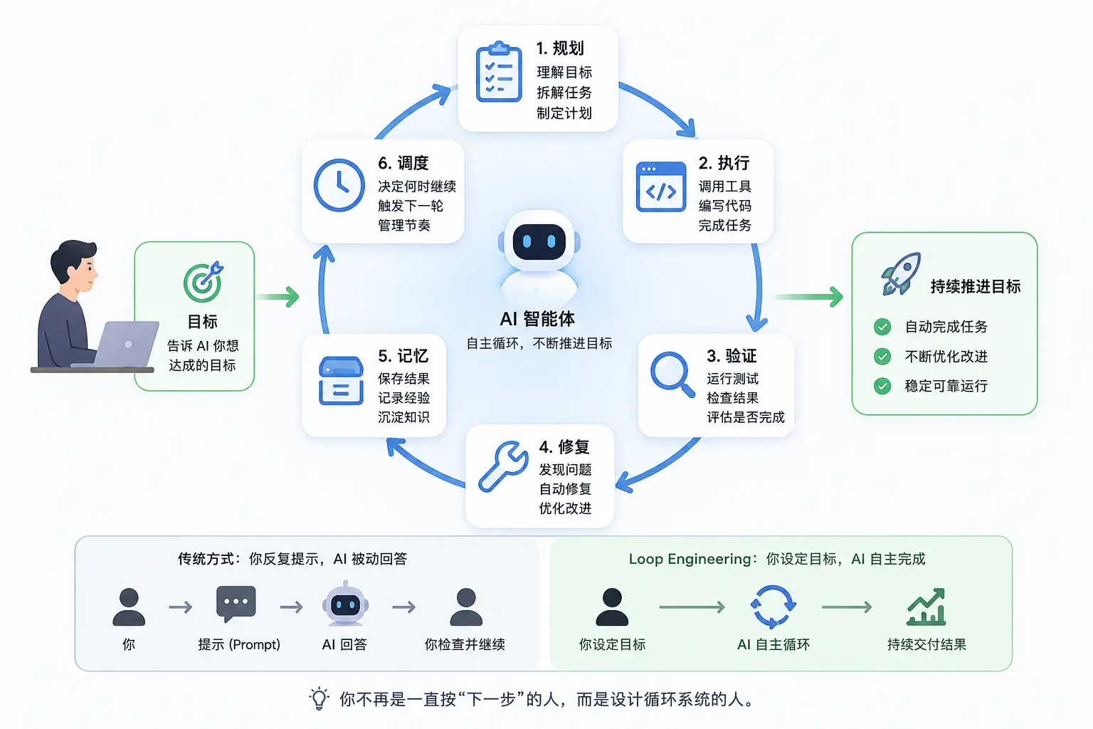 Ultra Work Ralph Loop AI Coding概念与实战:Loop Engineering、Agent Loop、Ralph Loop-CSDN博客