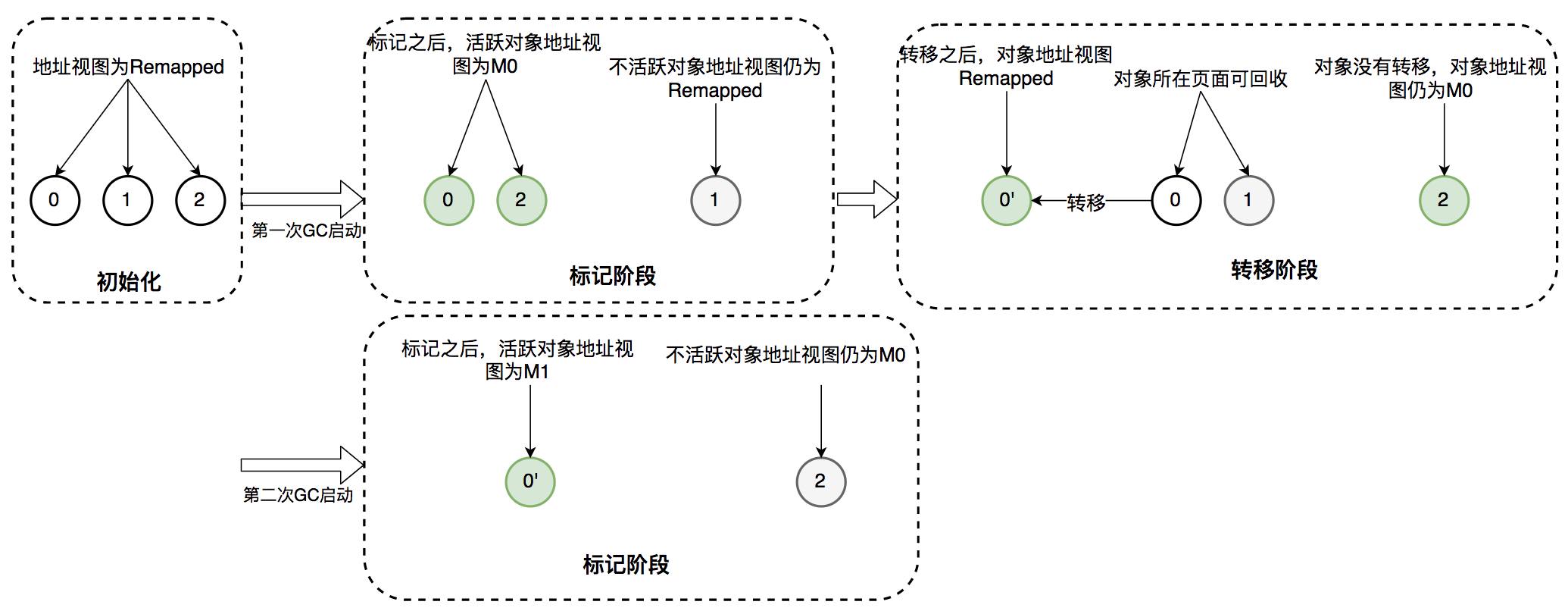 秋招Day11 - JVM - 垃圾回收