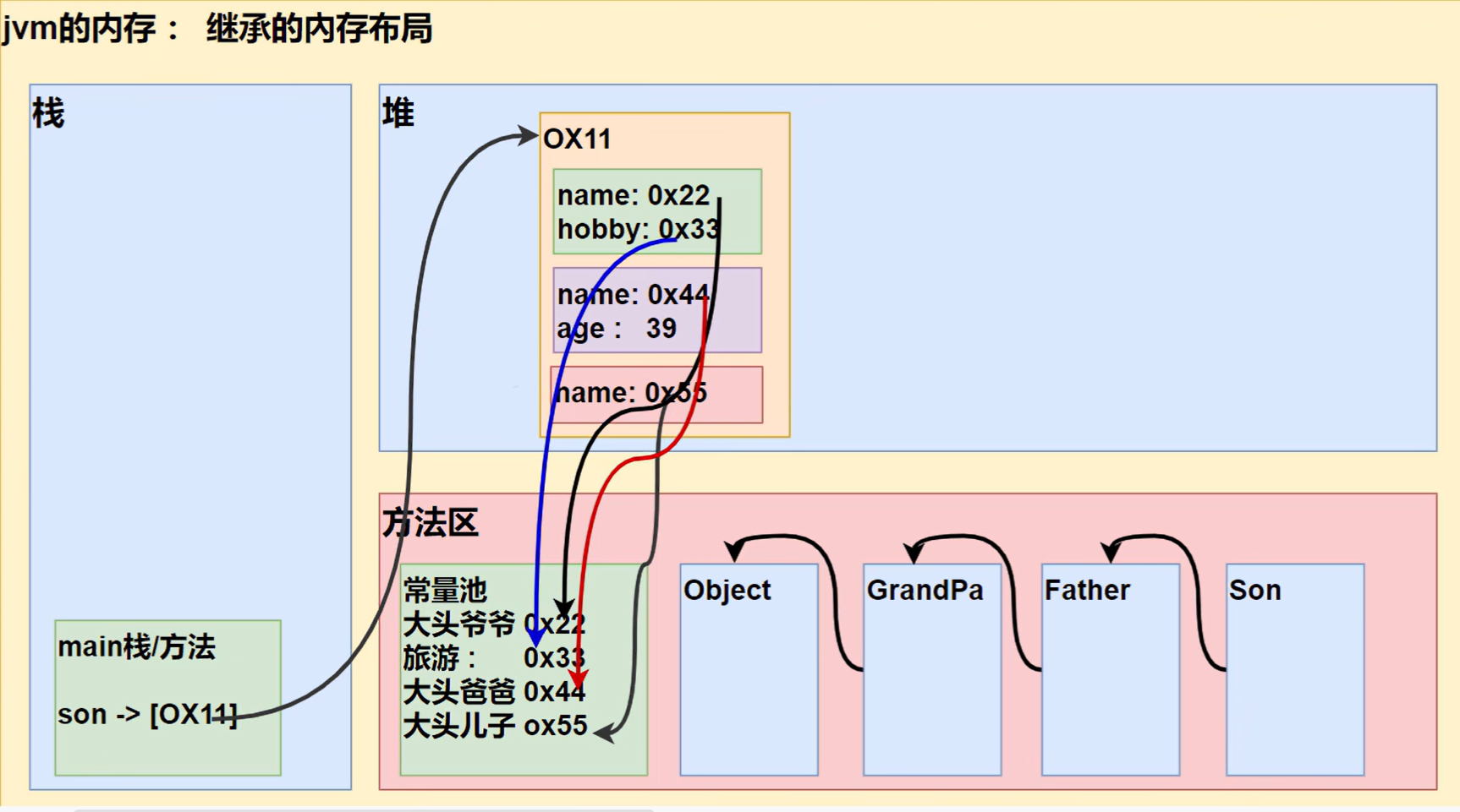 继承本质详解