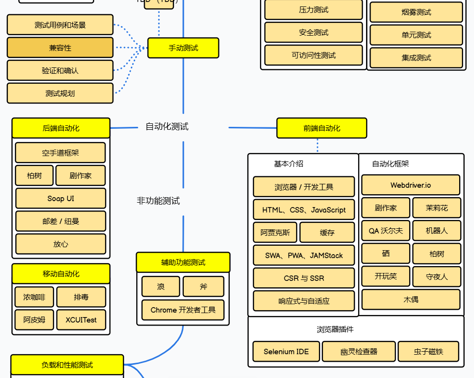 序言:跟着roadmap成为QA 工程师-CSDN博客