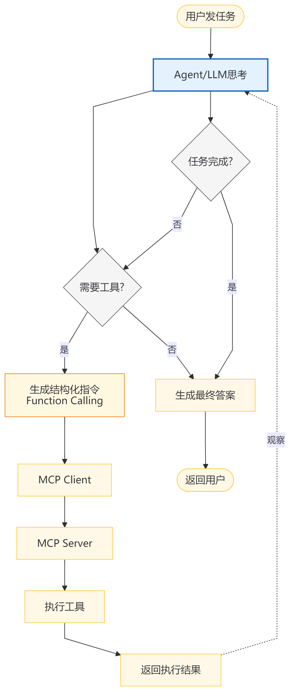 MCP流程