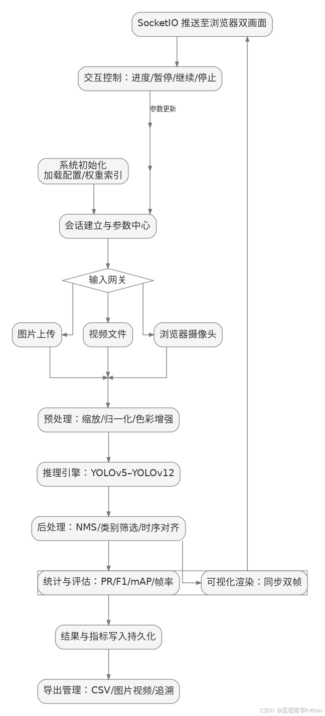 height="56"/>持久化与导出:结果/CSV/图片视频