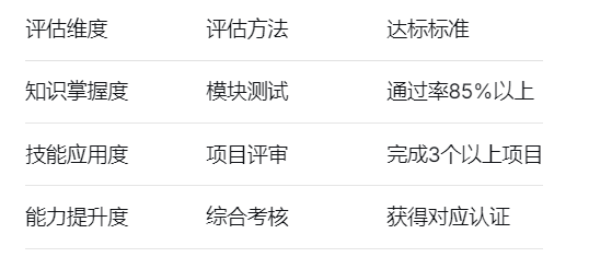 评估维度	评估方法	达标标准
知识掌握度	模块测试	通过率85%以上
技能应用度	项目评审	完成3个以上项目
能力提升度	综合考核	获得对应认证