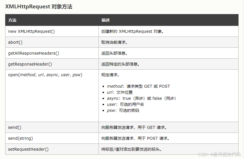 快速入门了解Ajax