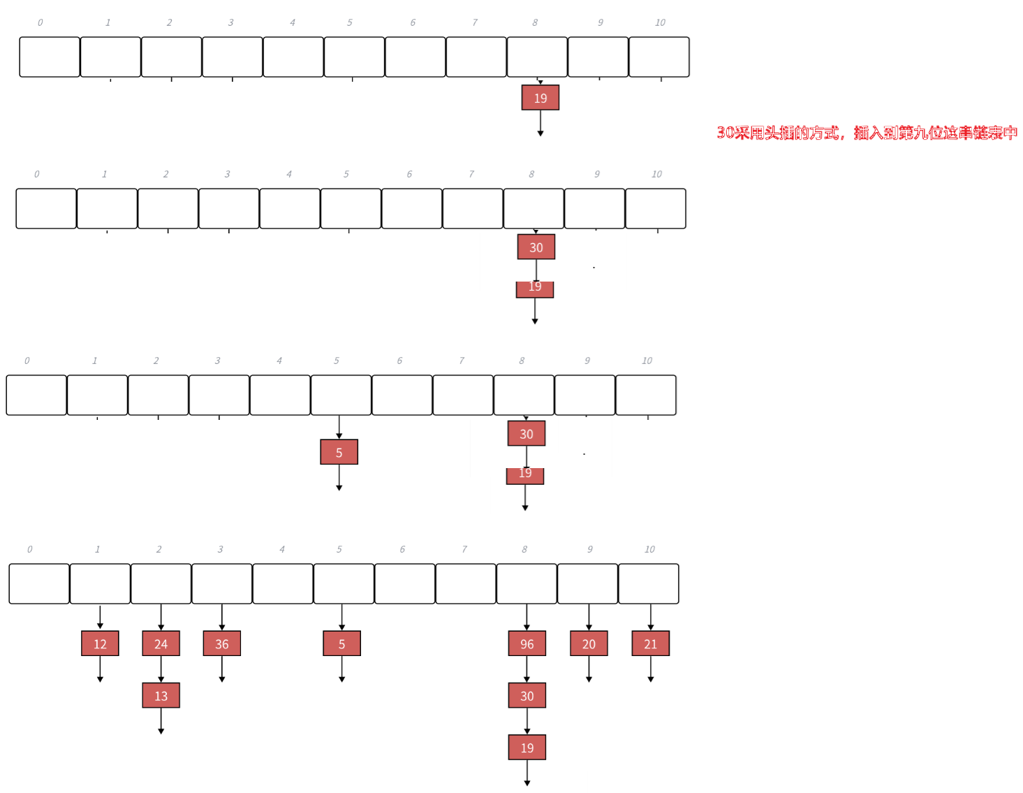 【数据结构】哈希表实现