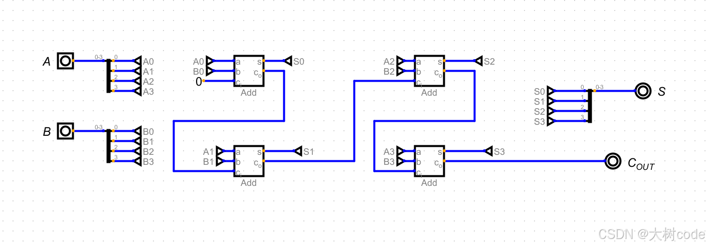 电路中,a和b是输入,都是4位,采用分裂器来分成4位数,然后通过4个加法
