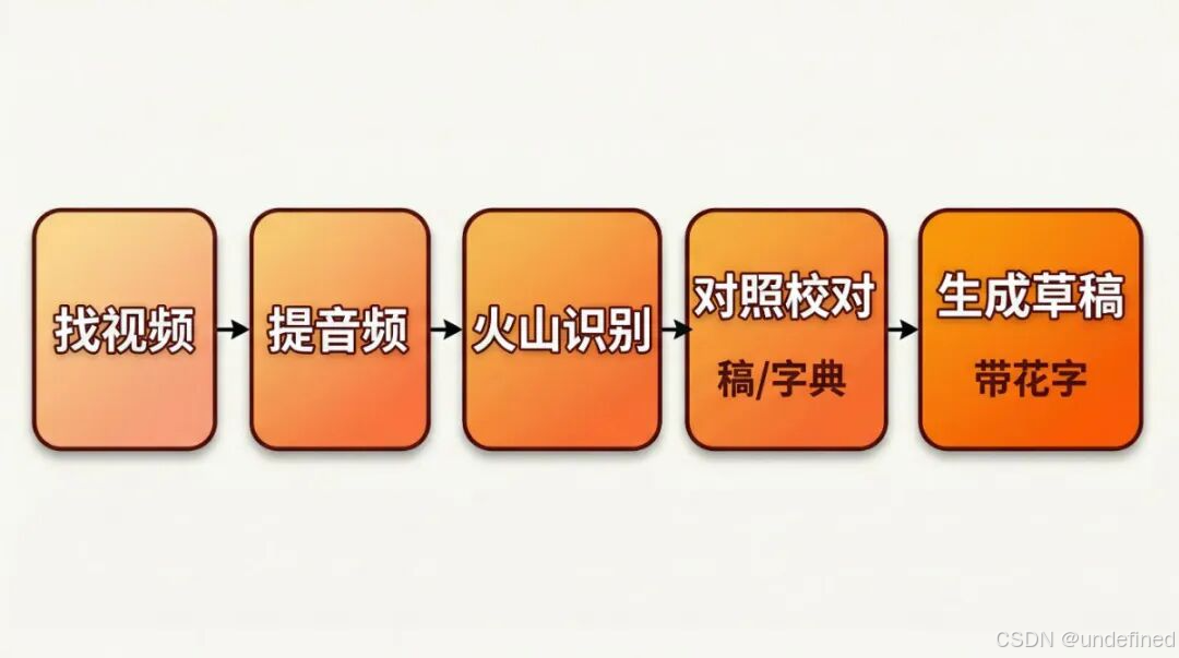 5 步总览