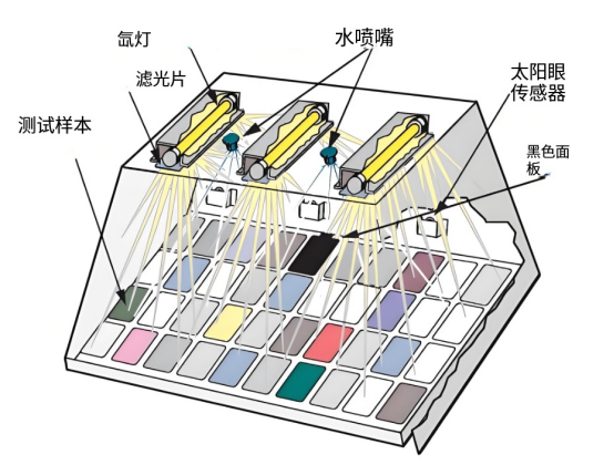 氙灯老化测试