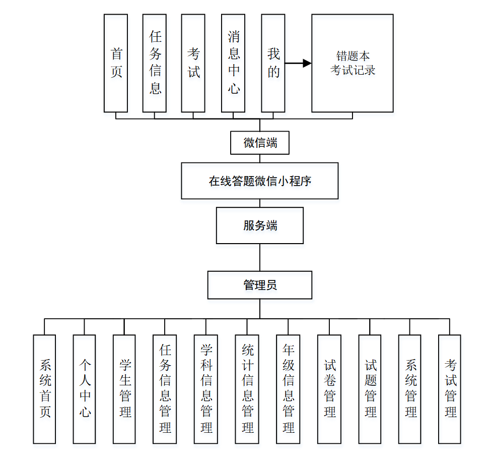 基于微信小程序的在线答题系统设计和实现,基于