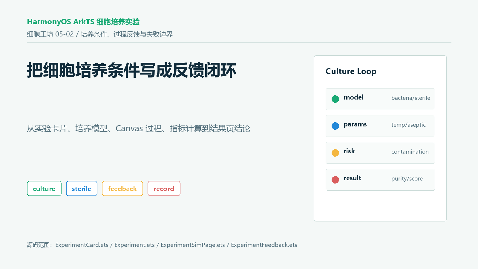 封面：细胞培养实验反馈闭环