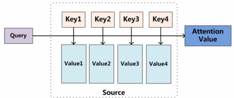 Attention机制流程