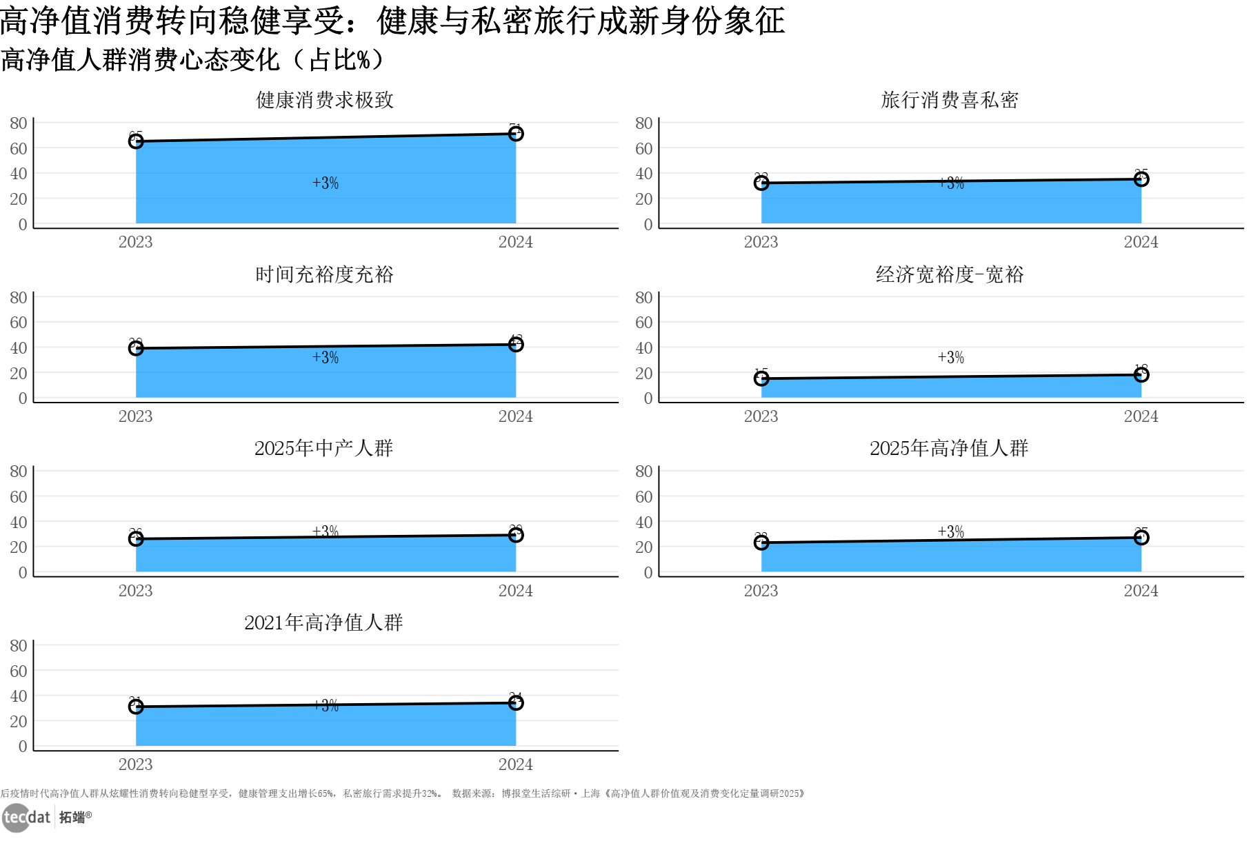 高净值人群消费支出占比图表