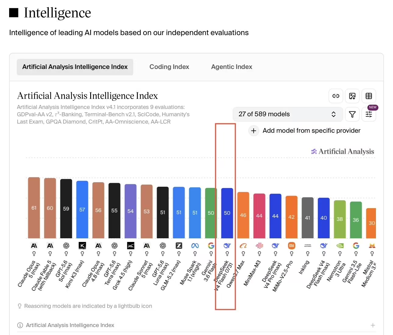 Artificial Analysis Intelligence Index 柱状图