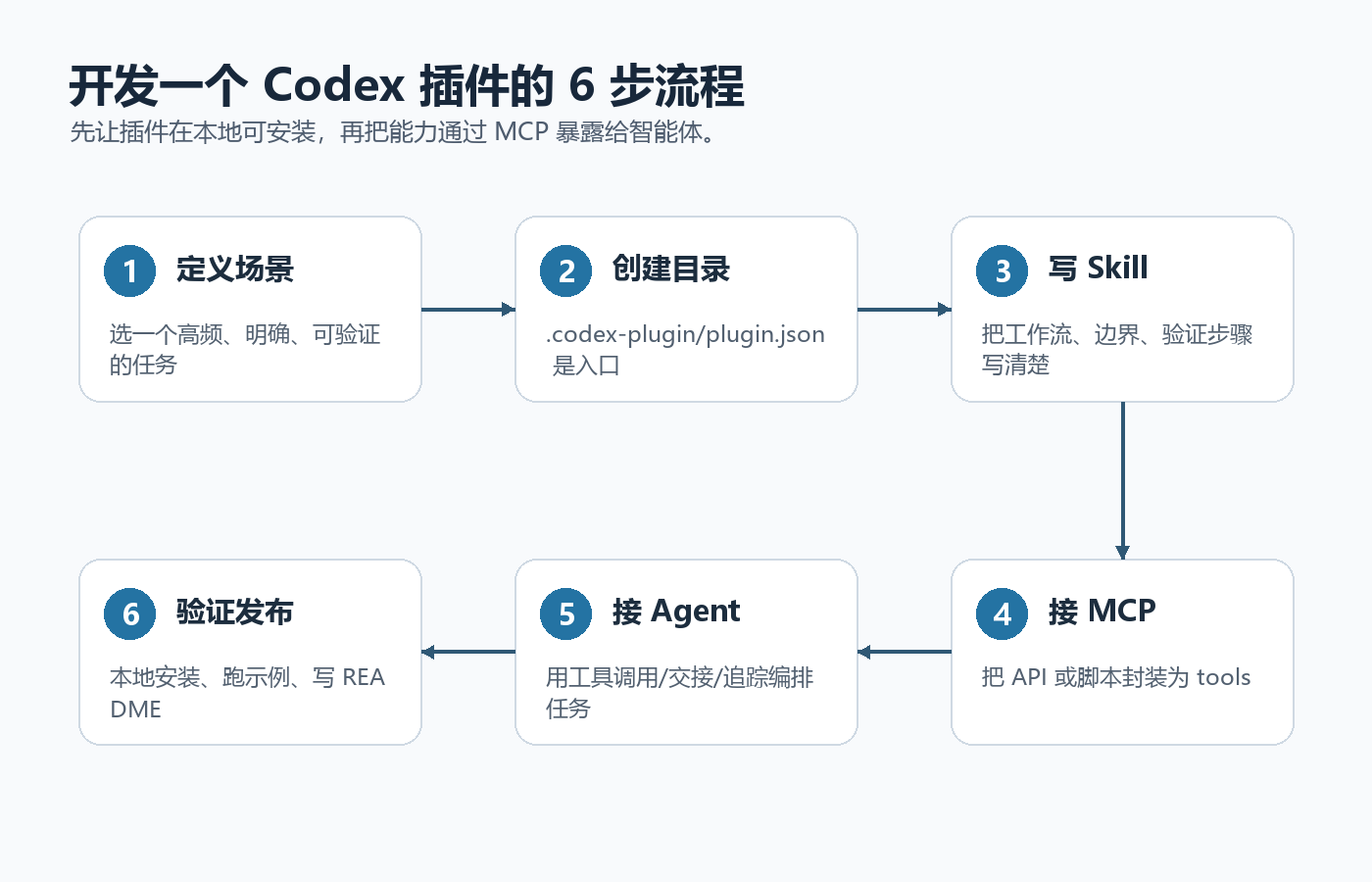 开发一个 Codex 插件的 6 步流程