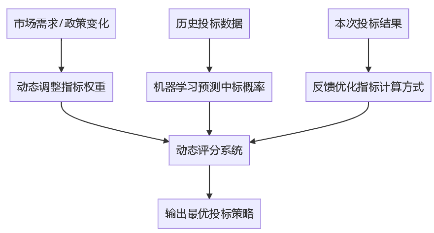 动态评分系统流程