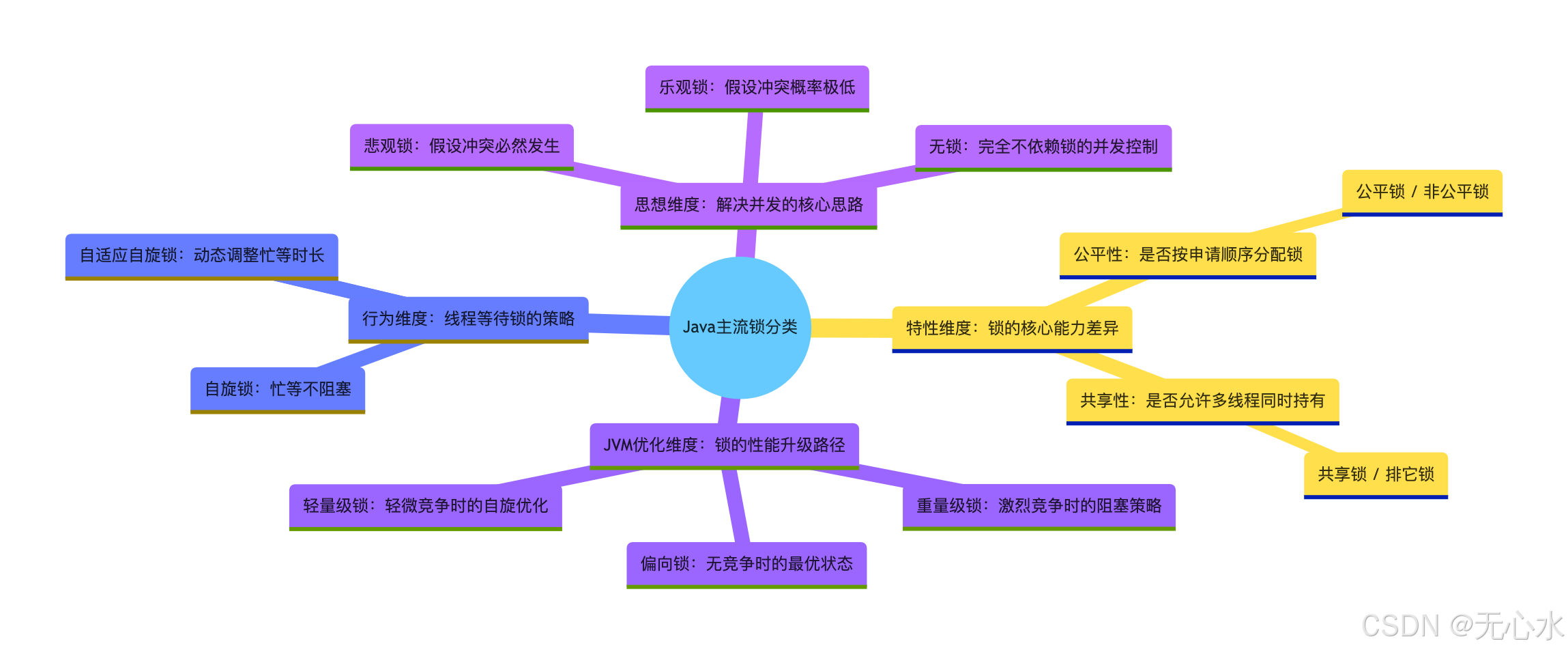 Java面试笔记：锁】43、Java主流锁全解析：从分类到实践_java主流的锁-CSDN博客