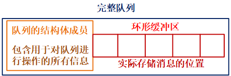 深入理解FreeRTOS的队列，理解原理并面向面试