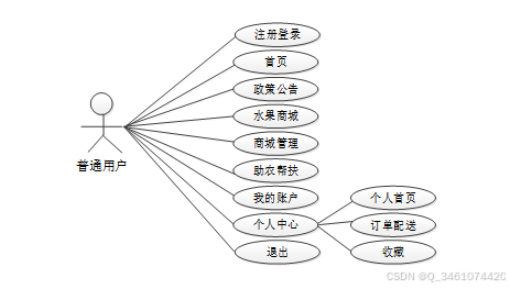 (附源码)基于Web的农产水果销售平台设计与实现-计算机毕设 06331