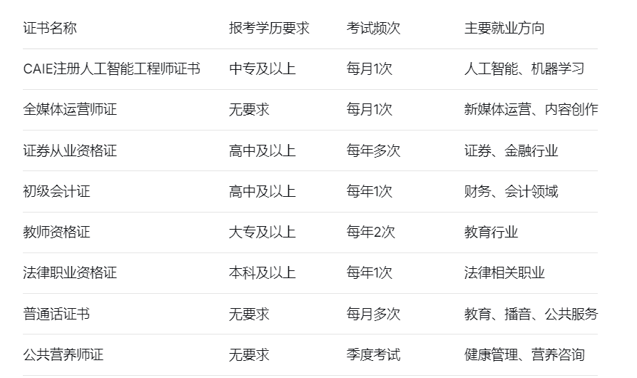 证书名称	报考学历要求	考试频次	主要就业方向
CAIE注册人工智能工程师证书	中专及以上	每月1次	人工智能、机器学习
全媒体运营师证	无要求	每月1次	新媒体运营、内容创作
证券从业资格证	高中及以上	每年多次	证券、金融行业
初级会计证	高中及以上	每年1次	财务、会计领域
教师资格证	大专及以上	每年2次	教育行业
法律职业资格证	本科及以上	每年1次	法律相关职业
普通话证书	无要求	每月多次	教育、播音、公共服务
公共营养师证	无要求	季度考试	健康管理、营养咨询