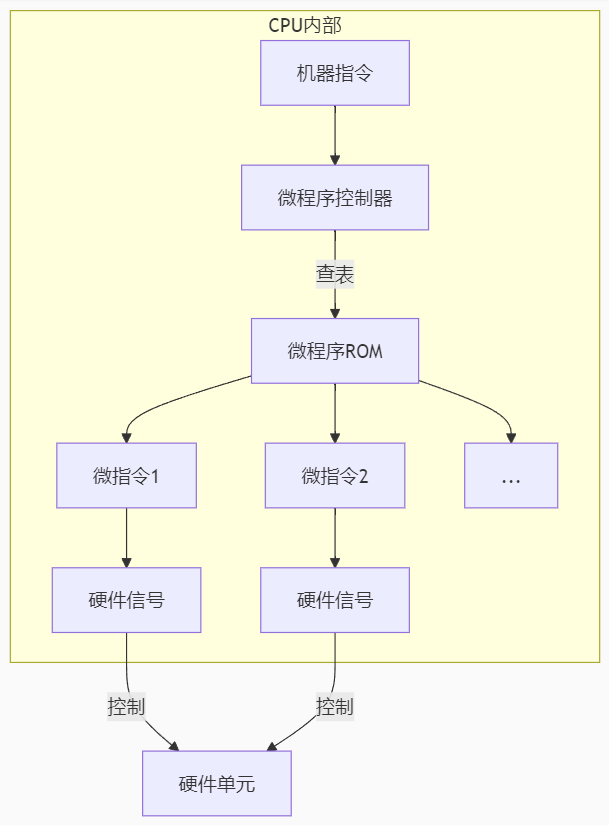 机器指令 微指令 微程序三者关系_微指令微程序和机器指令的关系-CSDN博客