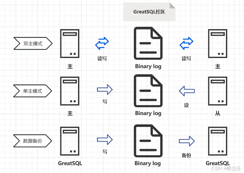 Mysql中的几种常见日志