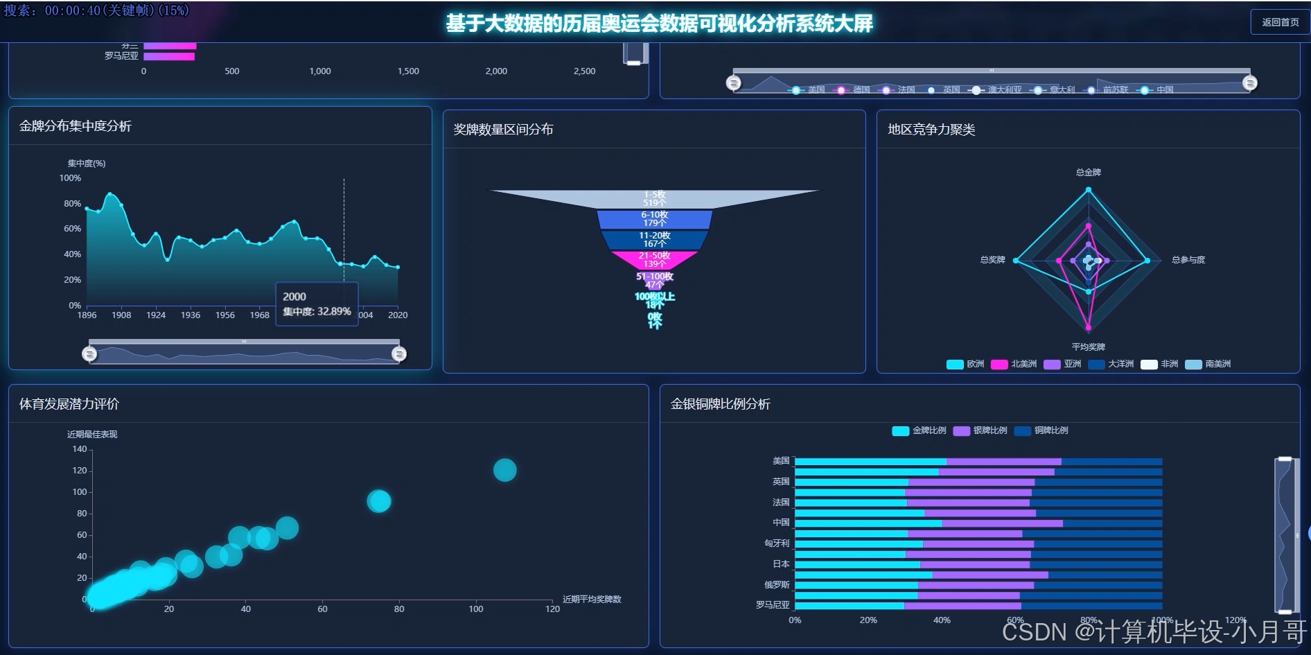 【Python大数据+AI毕设实战】历届奥运会数据可视化分析系统、计算机毕业设计、包括数据爬取、Spark、数据分析、数据可视化、Hadoop ...