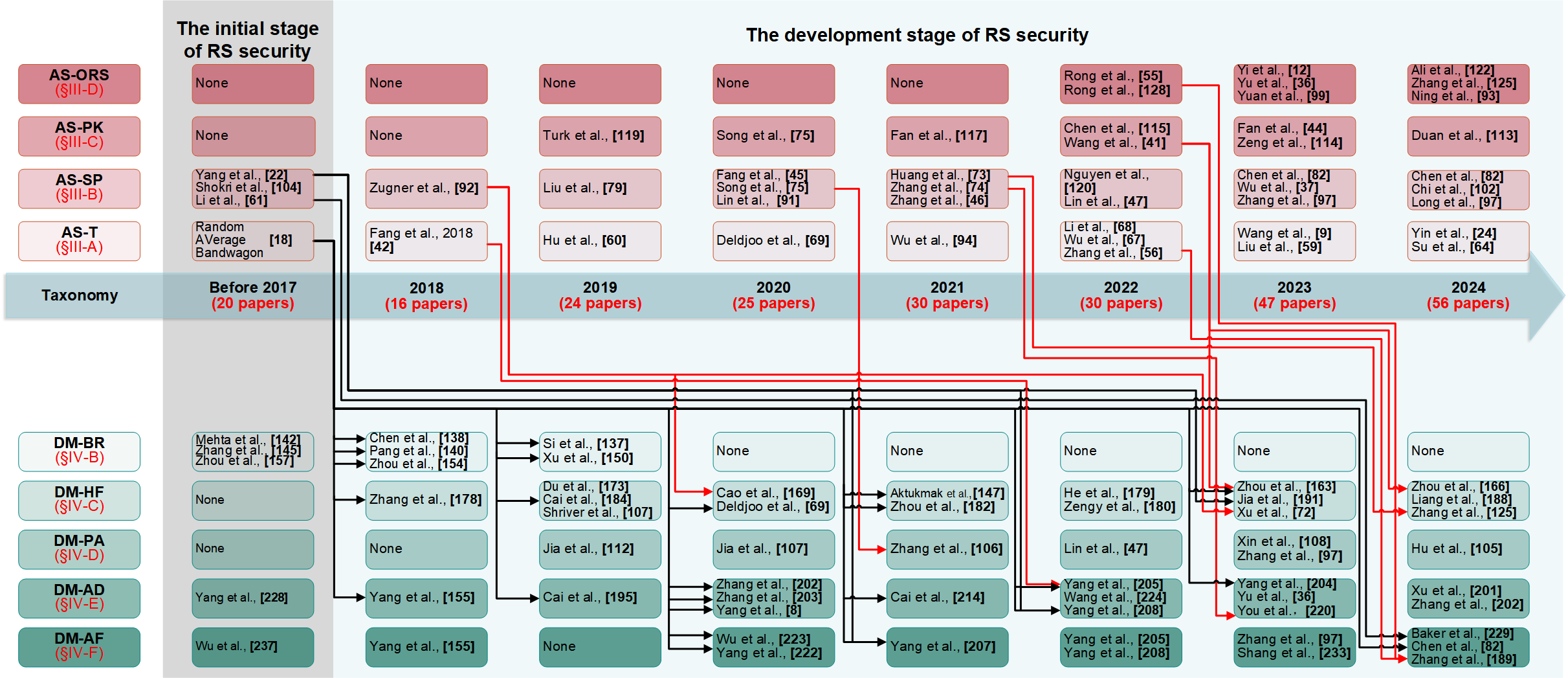 Milestone of RS security. The red and black lines respectively represent the attack behaviors that can be defended at different stages.
