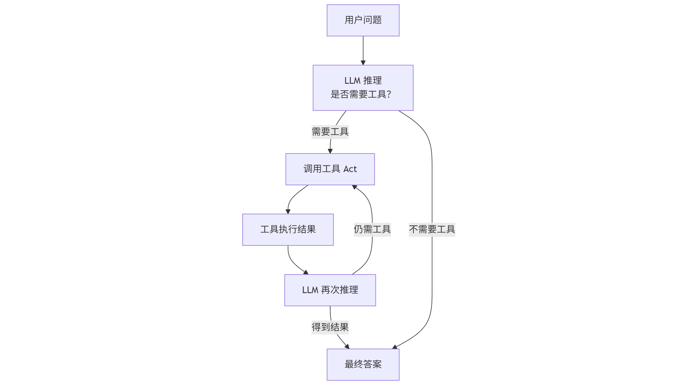 ReAct Agent 执行流程