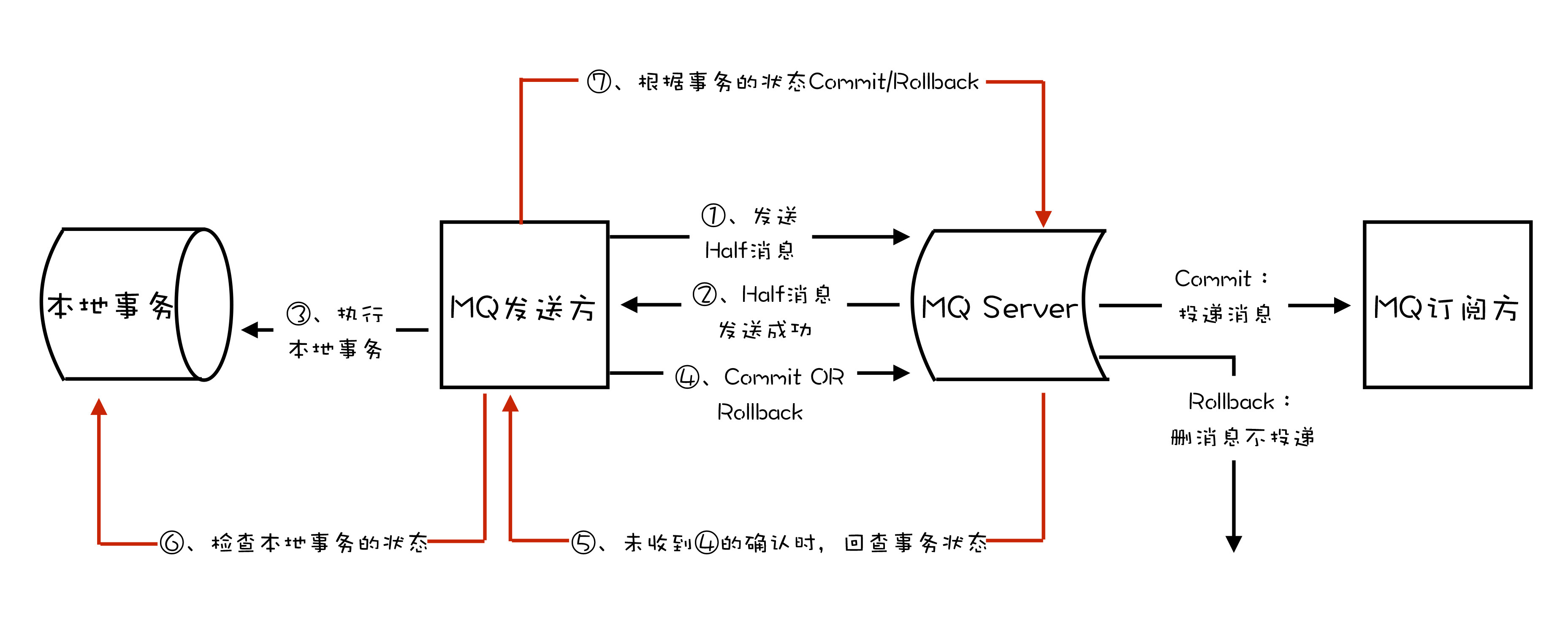 分布式事务流程