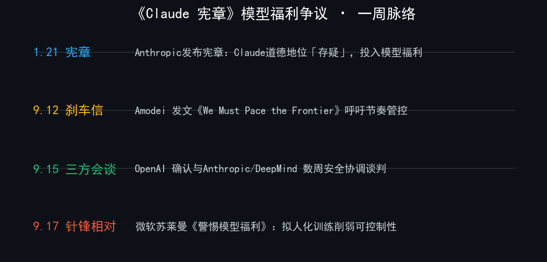 《Claude 宪章》模型福利争议 · 一周脉络