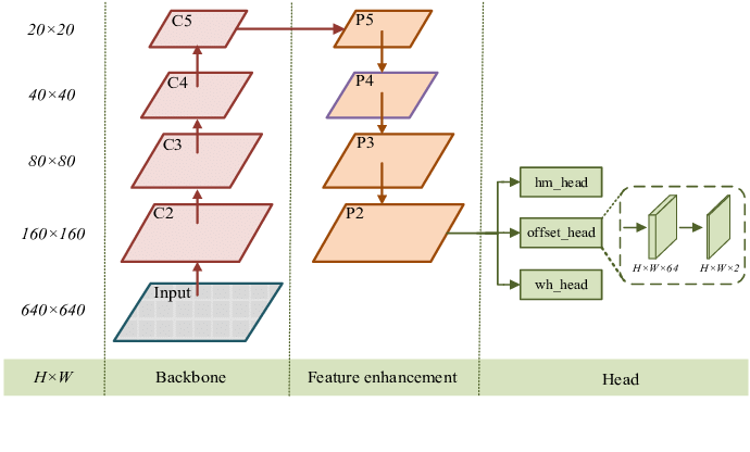 Architecture of CenterNet. | Download Scientific Diagram