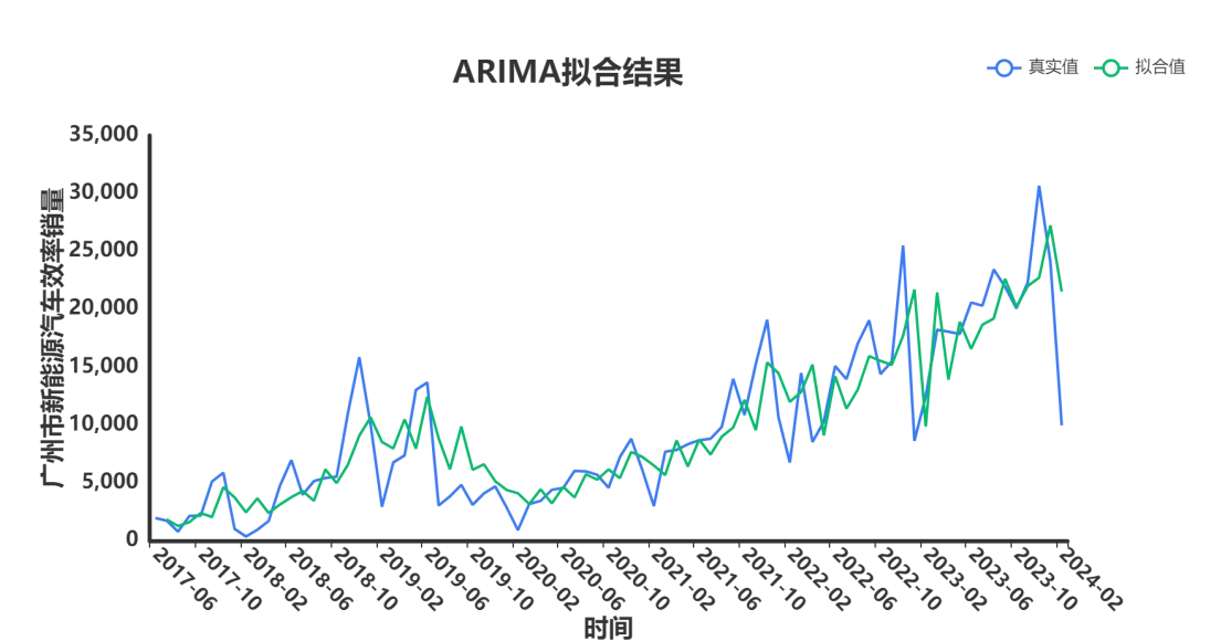ARIMA模型结果