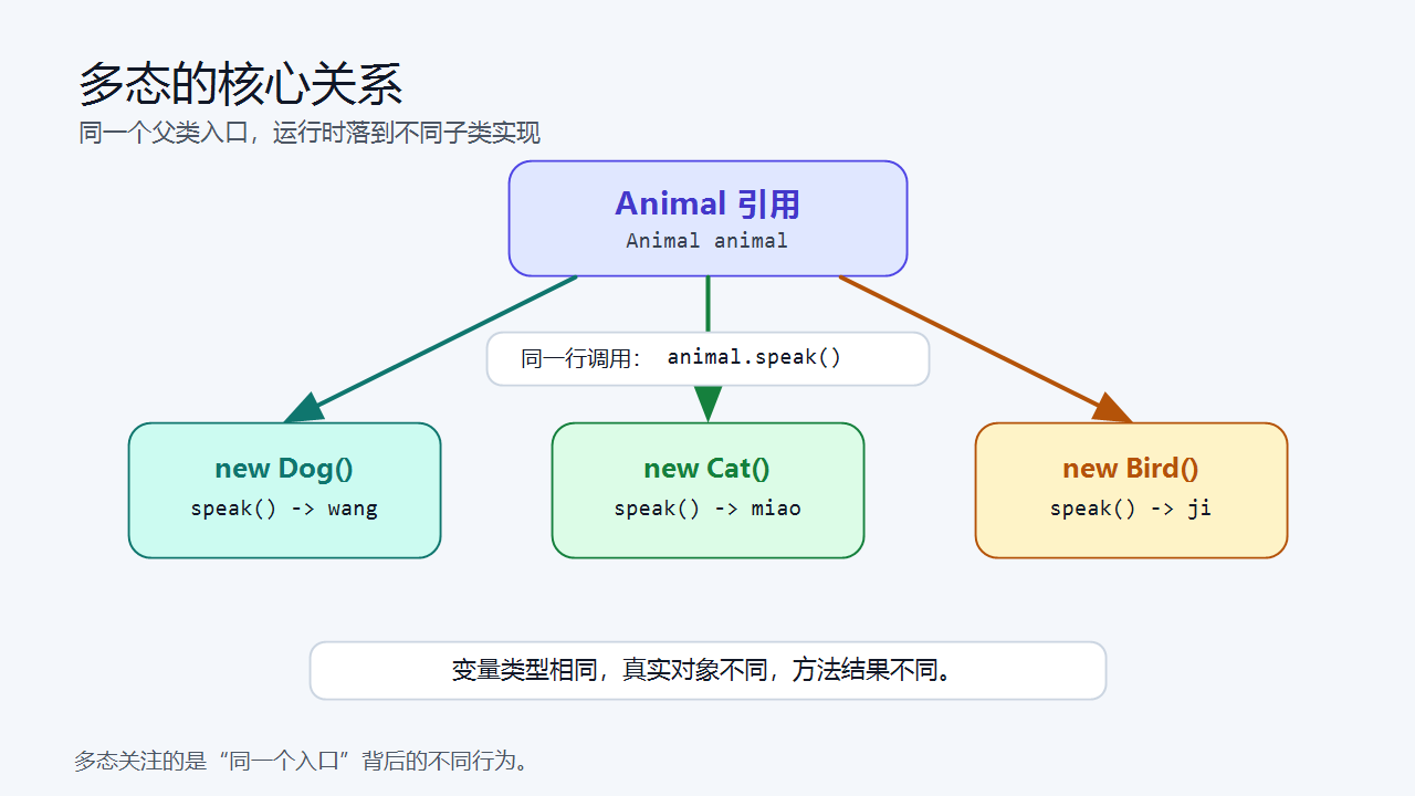多态的核心关系