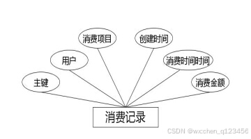 C:\Users\Administrator\Desktop\img\zhinengxunlianpingtai\消费记录.jpg
