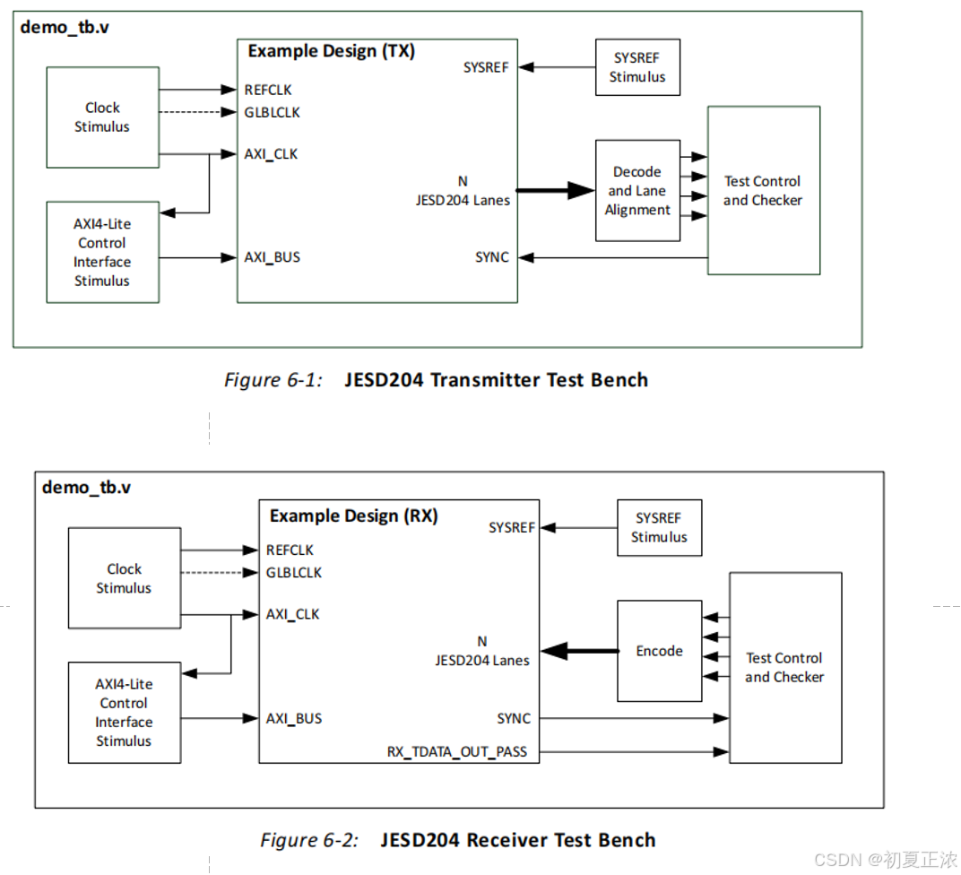 一文读懂“JESD204B”之链路建立与xilinx IP仿真