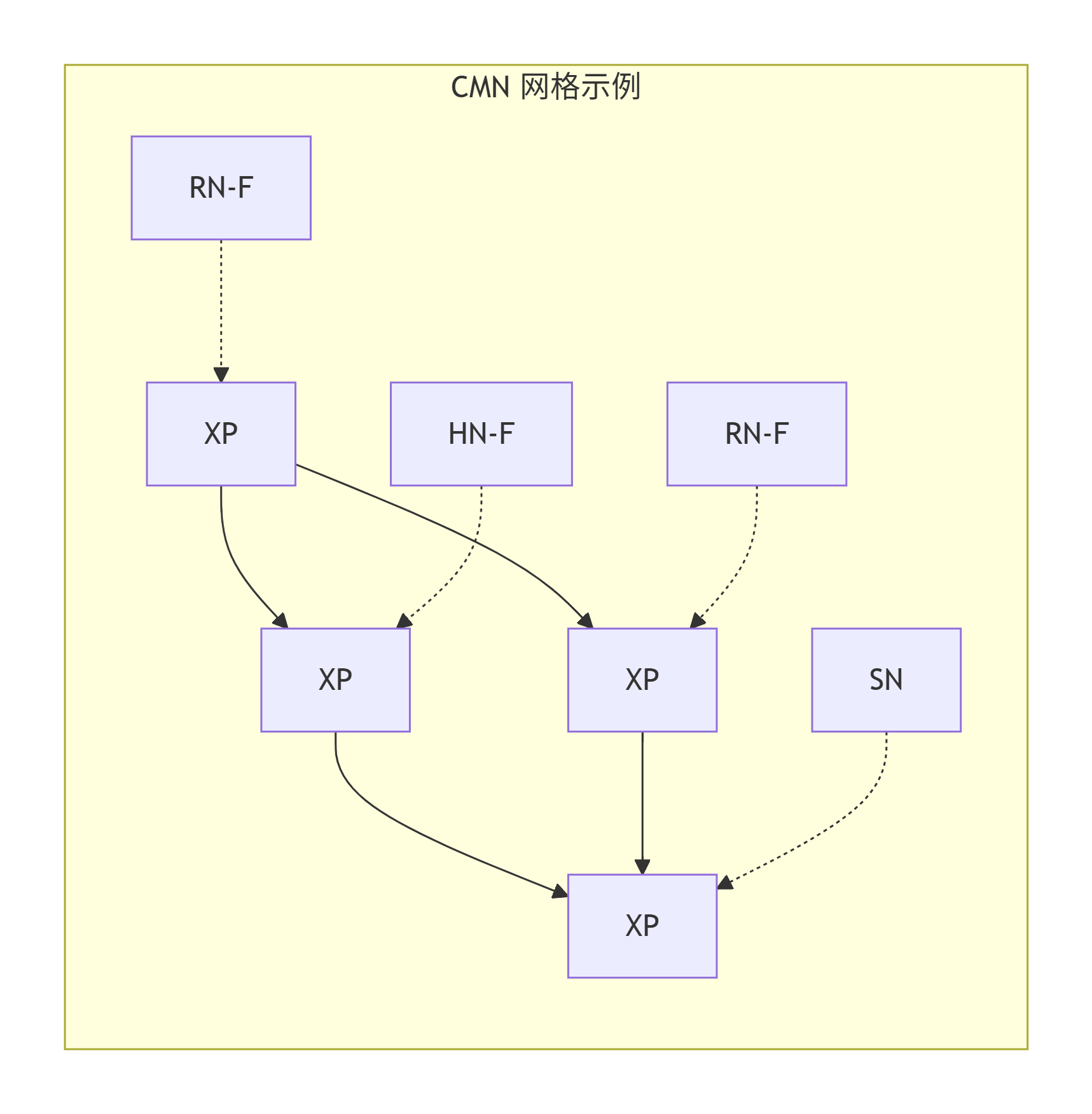 ARM CMN 架构核心知识300题 _snoop filter-CSDN博客