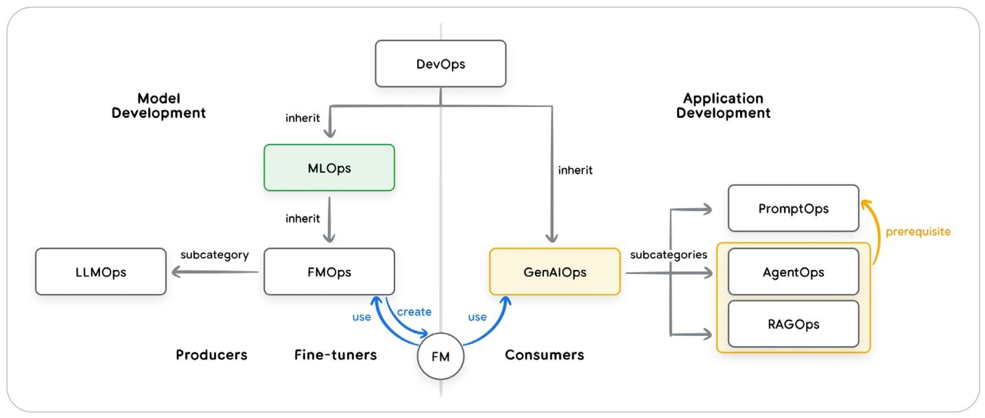 DevOps、MLOps和GenAIOps的运营领域之间的关系