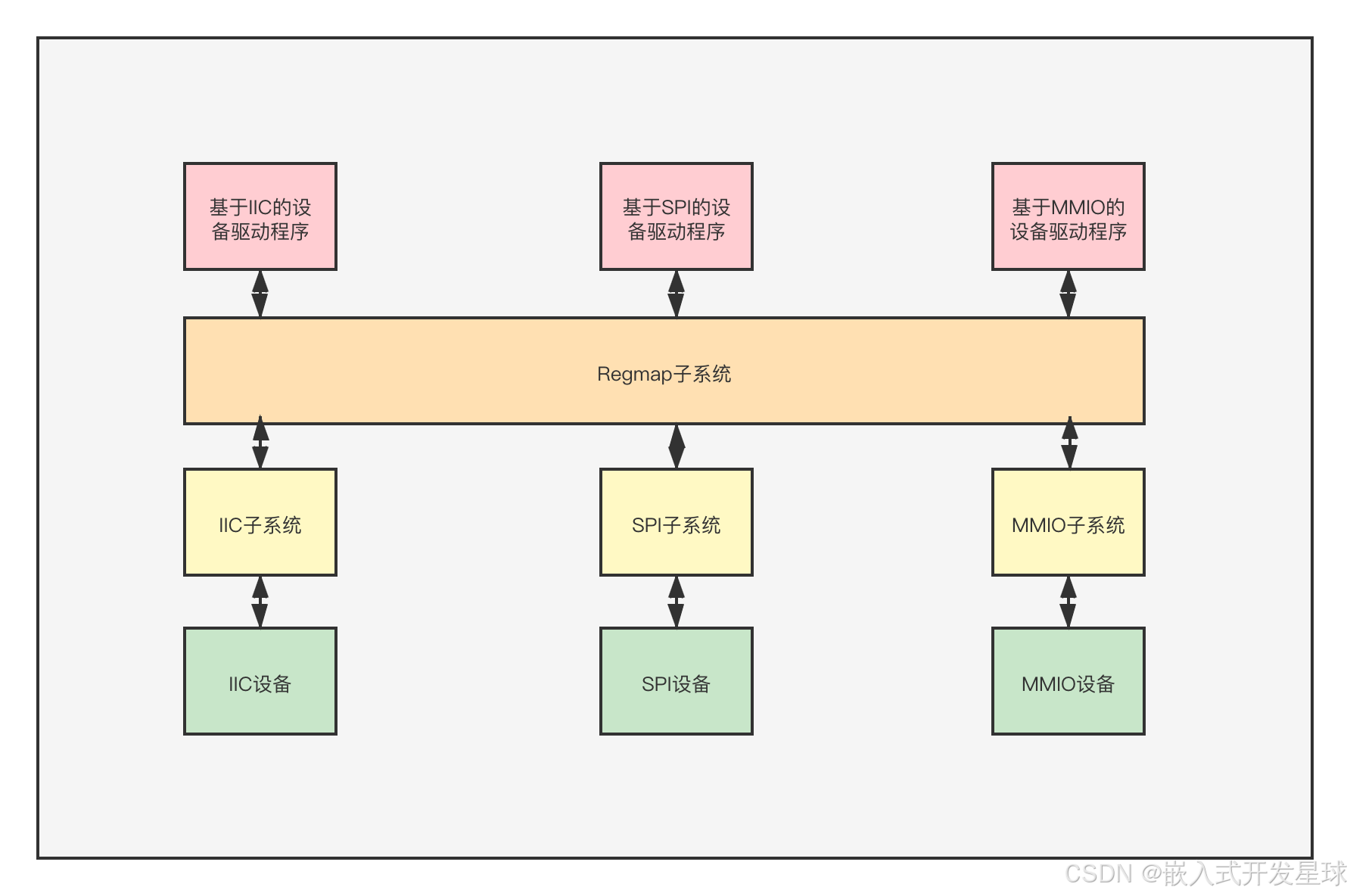 嵌入式linux中Regmap API调用与实现方法-CSDN博客